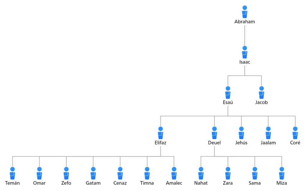 Descendencia de Esaú