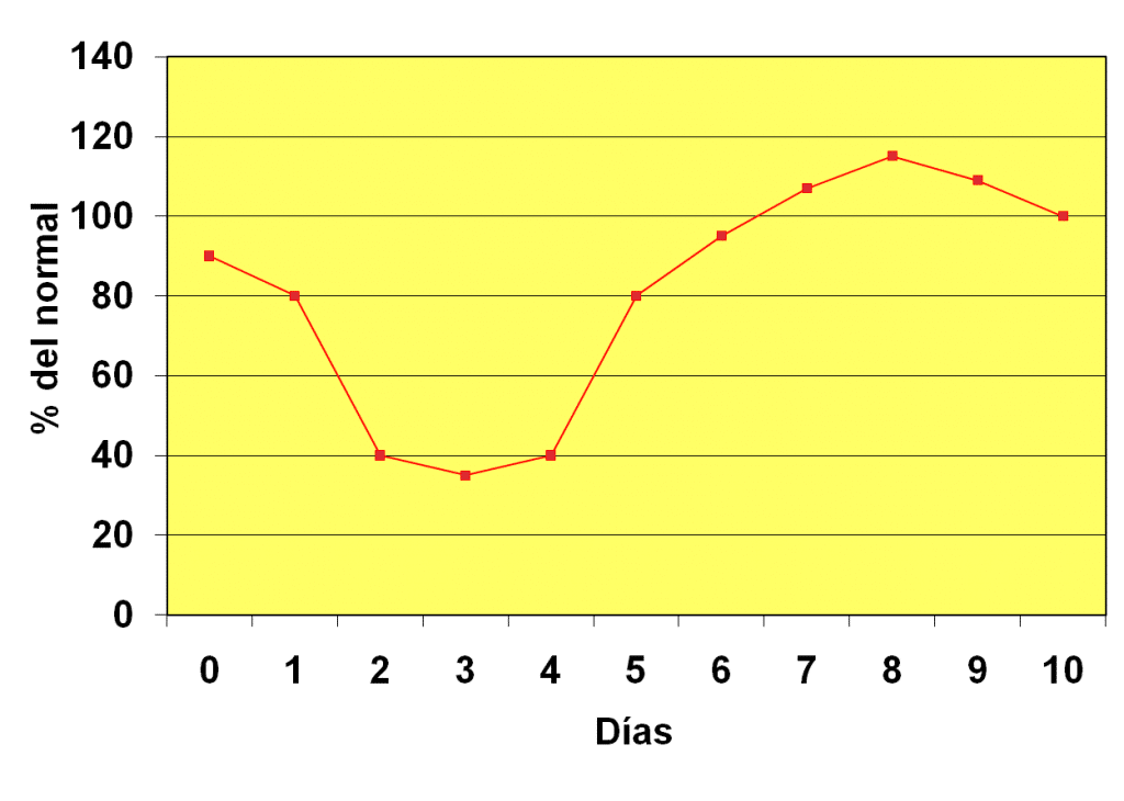 Tabla Coagulación Bebés