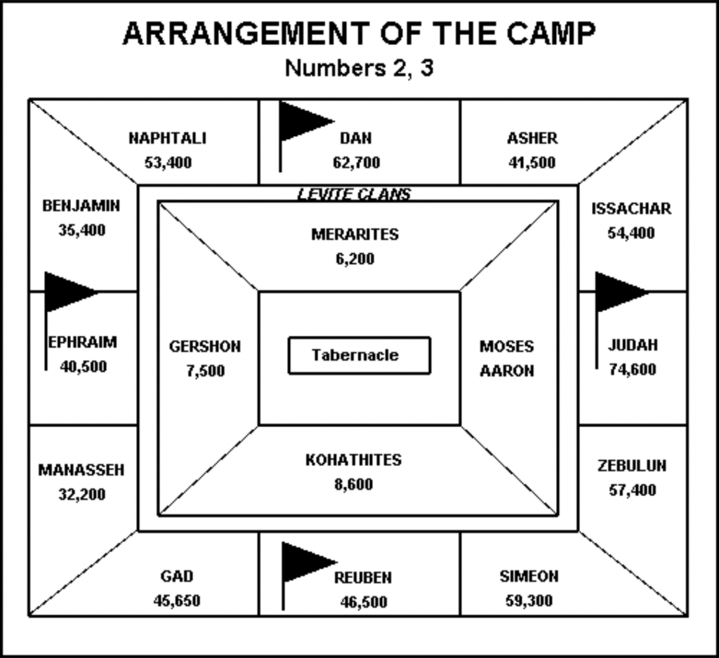 Organización del Campamento Israel