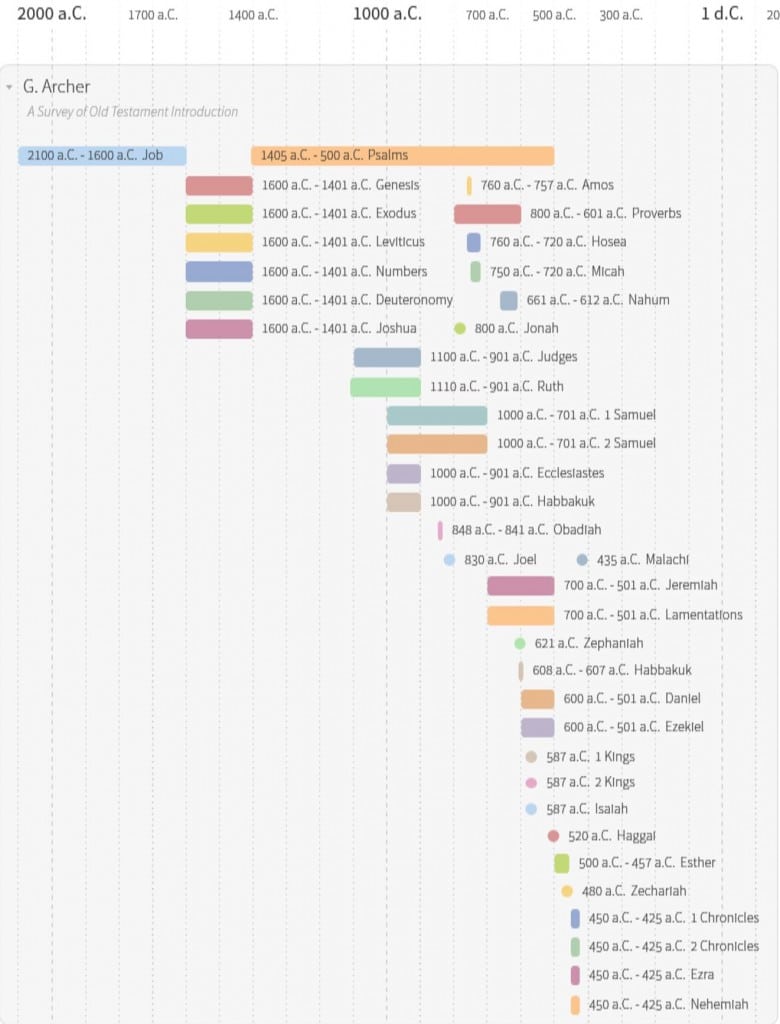 Old Testmament Books - G. Archer