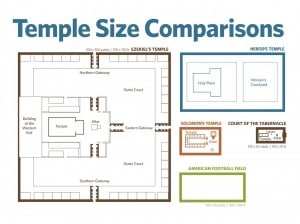 Comparación del Templo de Salomón y el de Herodes con el de la visión de Ezequiel.